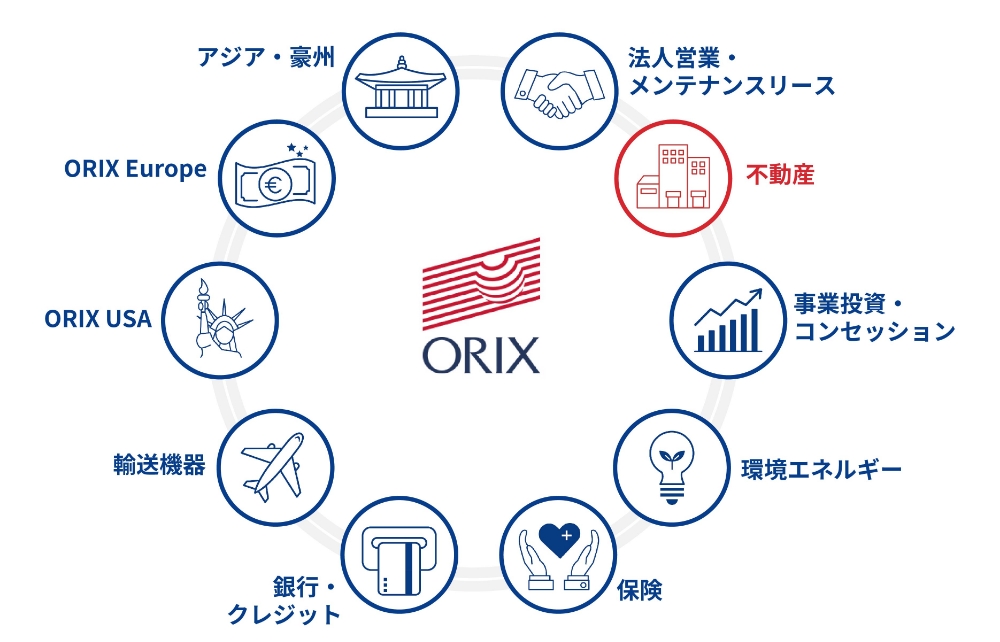 オリックスグループの事業セグメント図 不動産 事業投資・コンセッション 環境エネルギー 保険 銀行・クレジット 輸送機器 ORIX USA ORIX Europe アジア・豪州 法人営業・メンテナンスリース