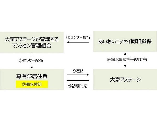 「住まいるレスキュー」による漏水検知センサーが作動してから給水を止めるまでの初期対応の流れ