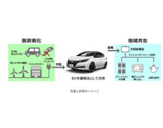 EVを蓄電池とした充電と給電のイメージ