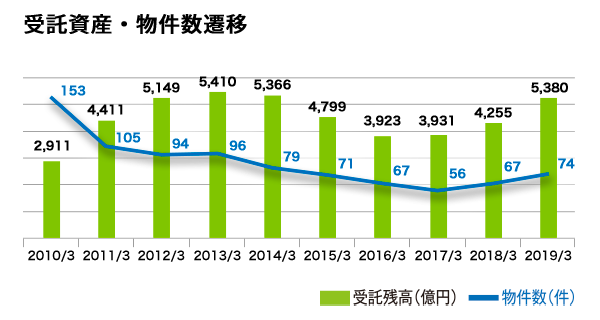 受託資産・物件数推移