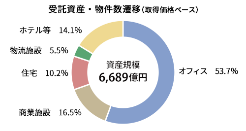 資産規模と用途比率(取得価格ベース)