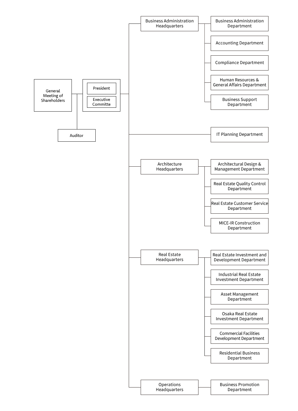 Organization Chart