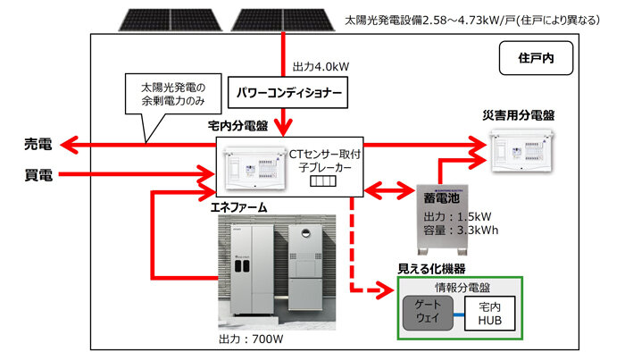 日本初の『ZEH-M』認定分譲マンション「ザ・ライオンズ世田谷 日本初の『ZEH-M』認定分譲マンション「ザ・ライオンズ世田谷