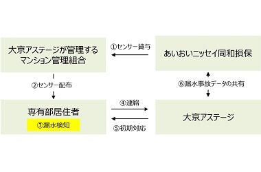 マンション漏水事故の未然防止・損害軽減を目指し、センサーを活用した駆けつけサービスの実証実験を開始