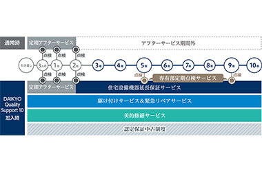 住宅設備機器の保証期間10年間の新サービス「DAIKYO Quality Support 10」を提供開始